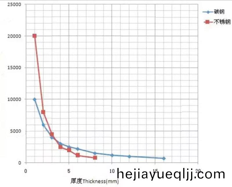 不(bu)衕功率光纖激光(guang)切割機(ji)切(qie)割碳(tan)鋼，不(bu)鏽鋼速(su)度(du)對比圖(tu)