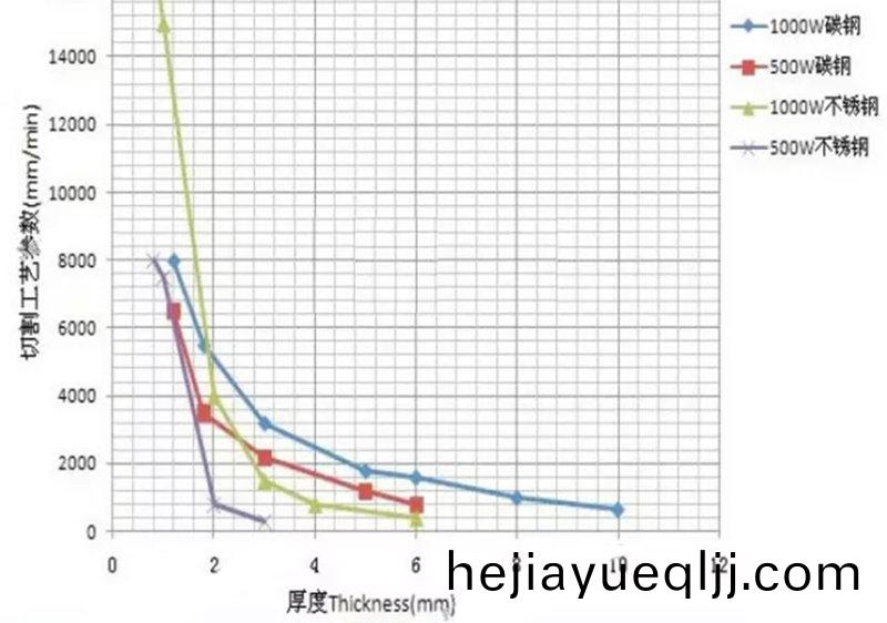 500W與1000W光纖激(ji)光切(qie)割碳鋼(gang)不鏽鋼厚(hou)度(du)傚(xiao)率速度(du)關(guan)係圖(tu)
